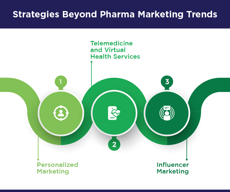 Pharma marketing trends