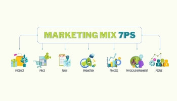 7Ps Marketing Mix