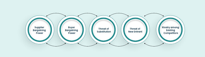 Porter's Five Forces