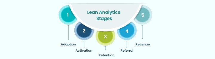 Lean Analytics Stages