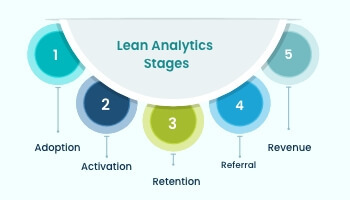 Lean Analytics Stages