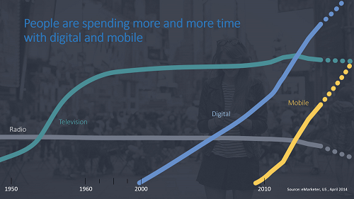 Graph for people spending more and more time with digital & mobile