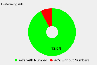 using numbers in your ad copy will affect their performance 2