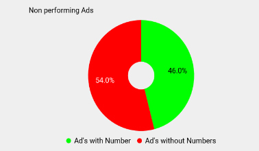 using numbers in your ad copy will affect their performance 3