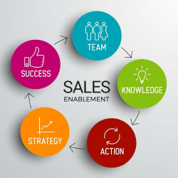 5 Key B2B Sales Enablement Best Practices | Amura