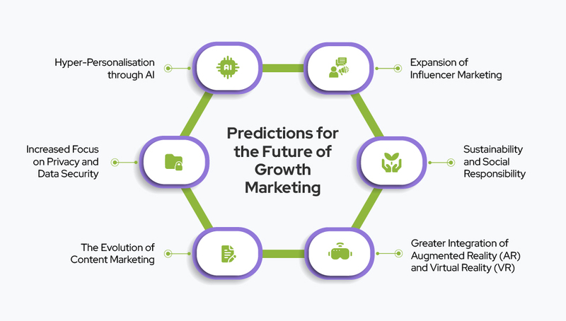 Predictions for the Future of Growth Marketing