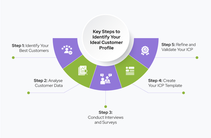 Key steps for ICP