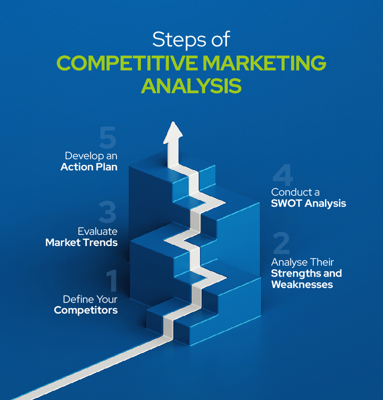 Steps for Competitive Marketing Analysis