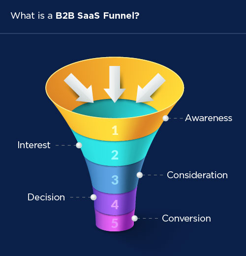 What is B2B SaaS funnel