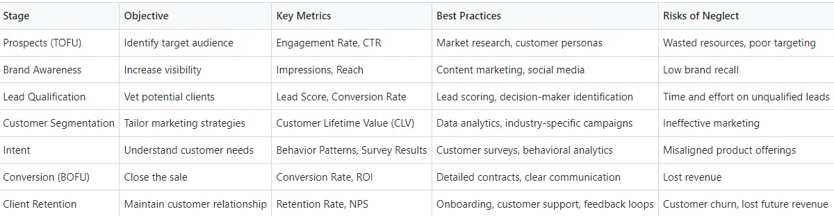 Table: Key Components of a B2B SaaS Sales Funnel
