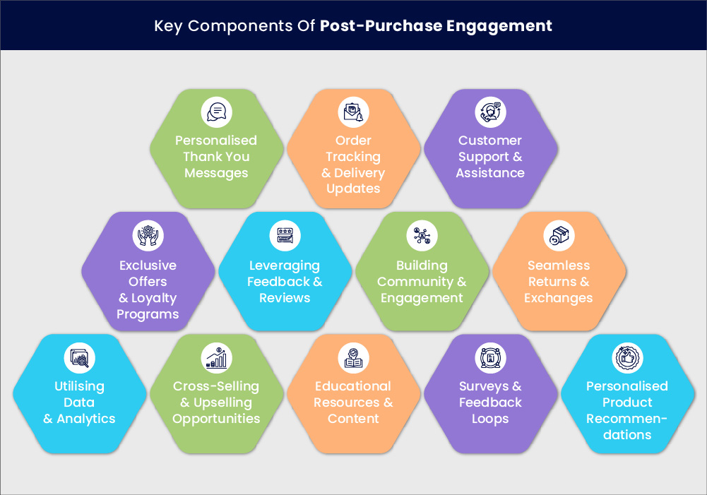 Key Components Of Post-Purchase Engagement