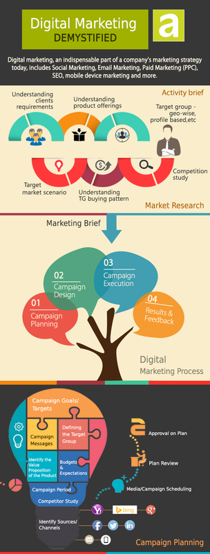 How to series – Create an Effective Digital Marketing Campaign | Part 1 Campaign Planning