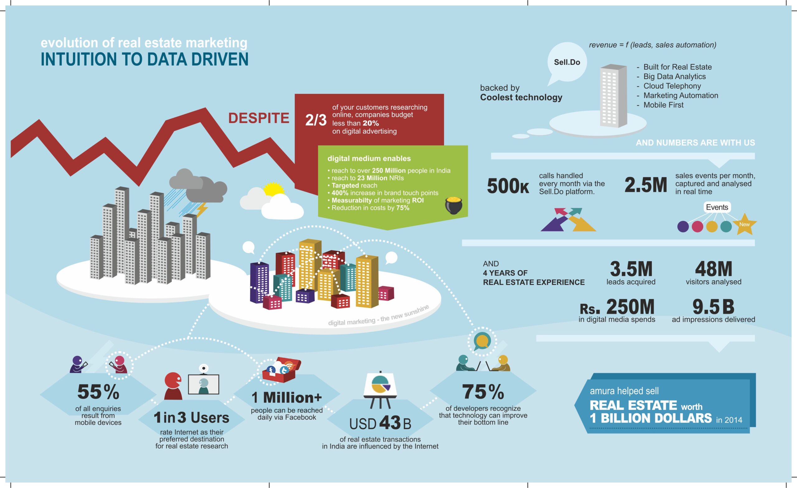 Evolution of real estate marketing – from intuition to #datadriven