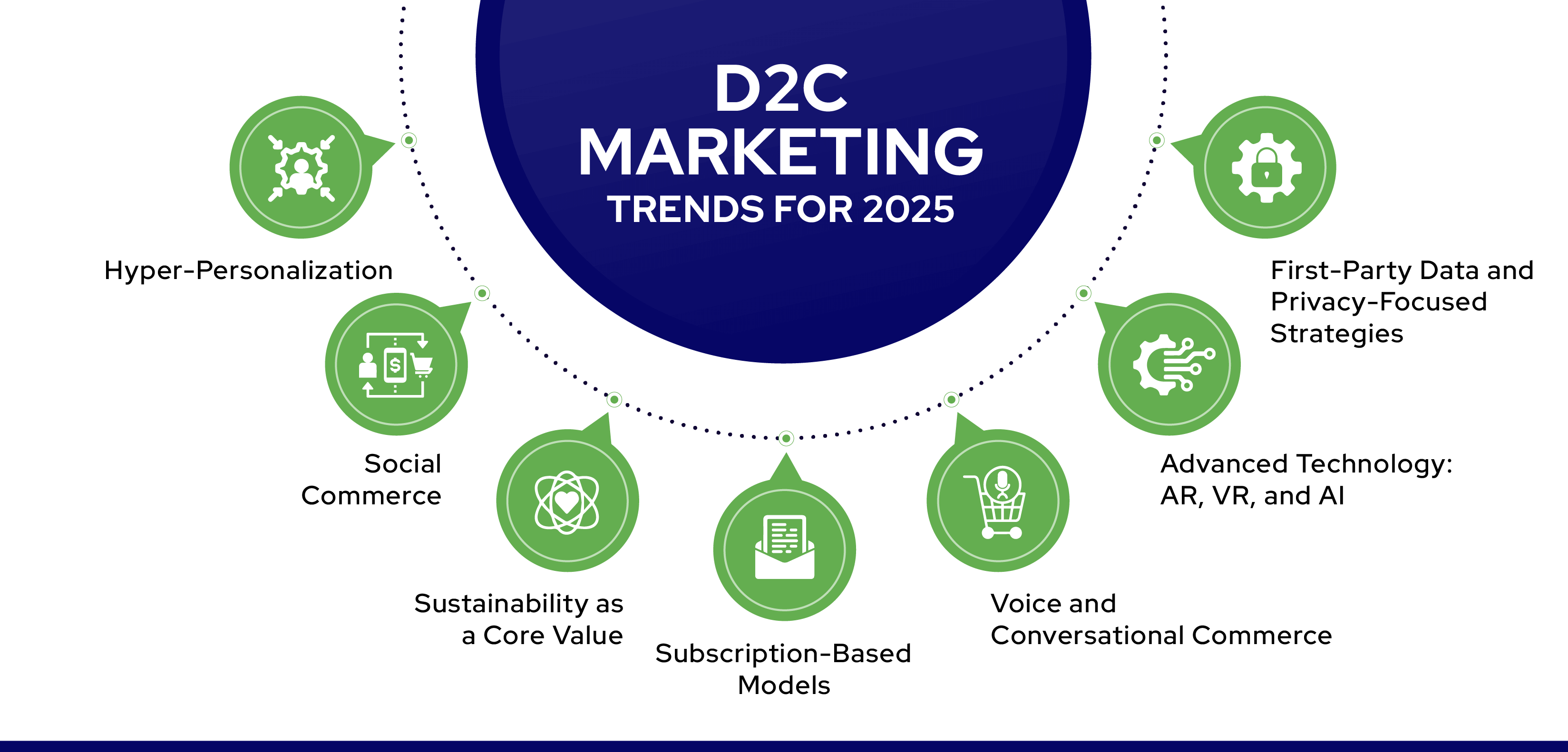 D2C marketing Trends