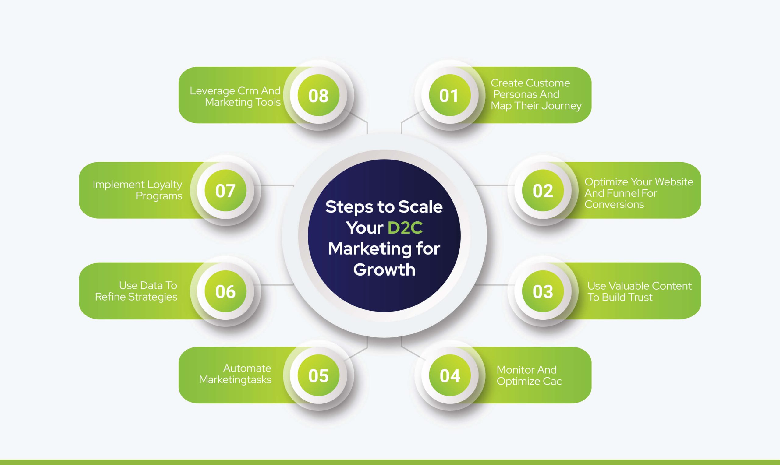 Steps to scale your D2c marketing for growth