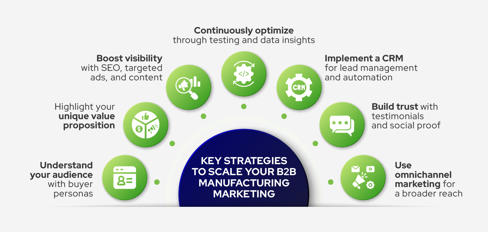  Strategies for scaling B2B manufacturing marketing.